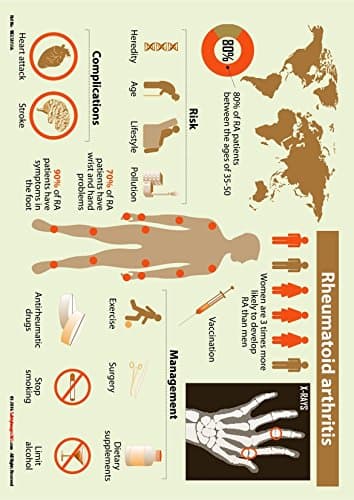 Rheumatoid Arthritis-Land