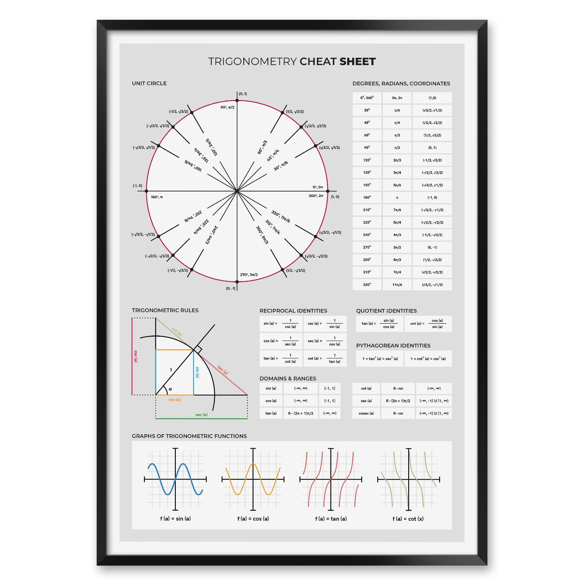 Trigonometry Rules Print for High School Teachers and Students, Unframed Trigonometric Functions Study Notes