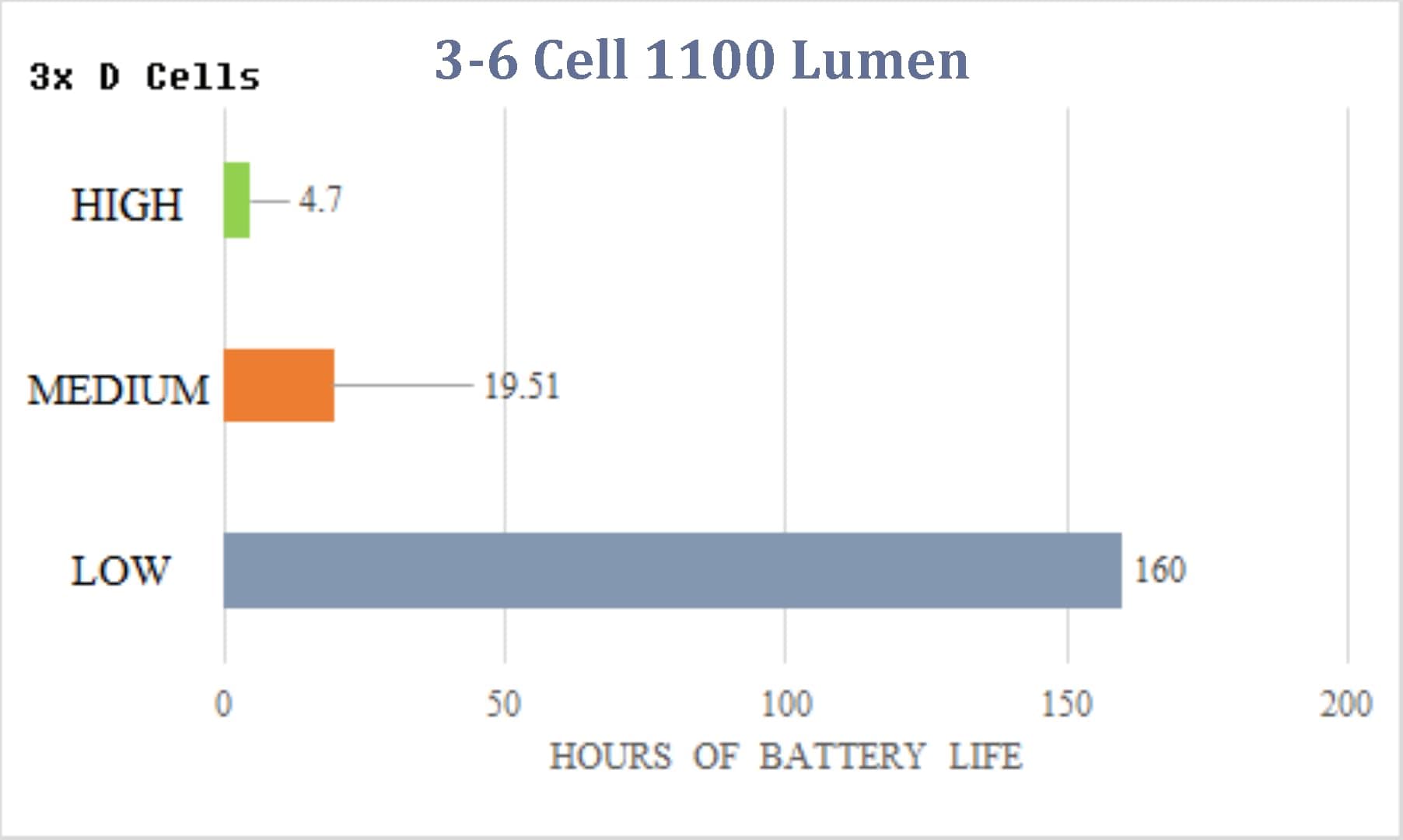 1100 Lumen 3-6 Cell